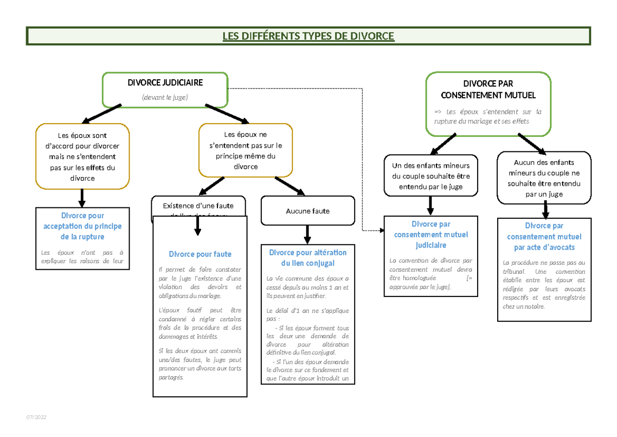 Schéma des Types de Divorce Judiciaire et Consentement Mutuel Studocu — free download