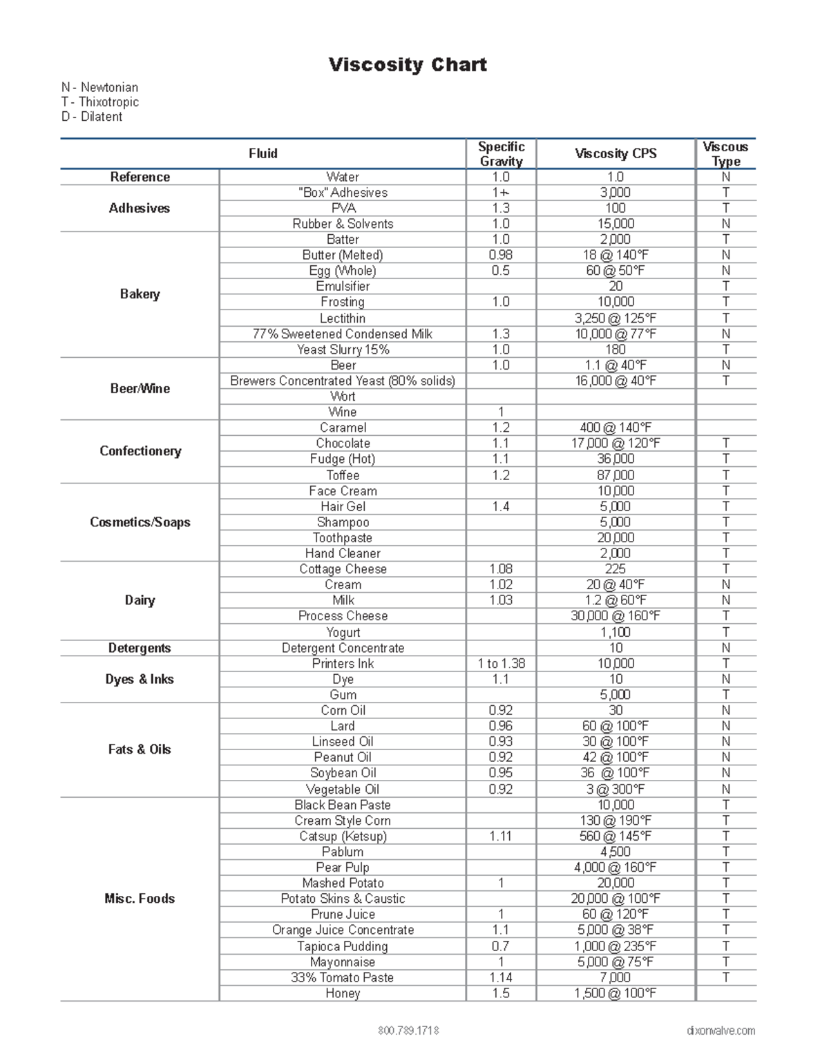 Viscosity Chart for Various Fluids & Applications - Viscosidad - Studocu