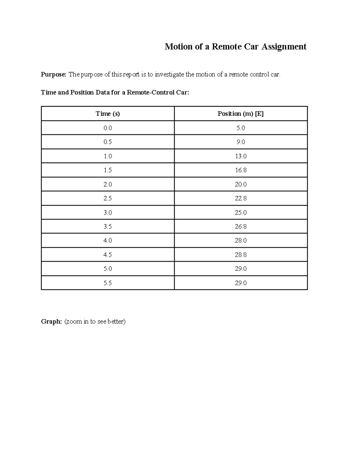 Motion of a Remote Car Assignment Analysis - Studocu