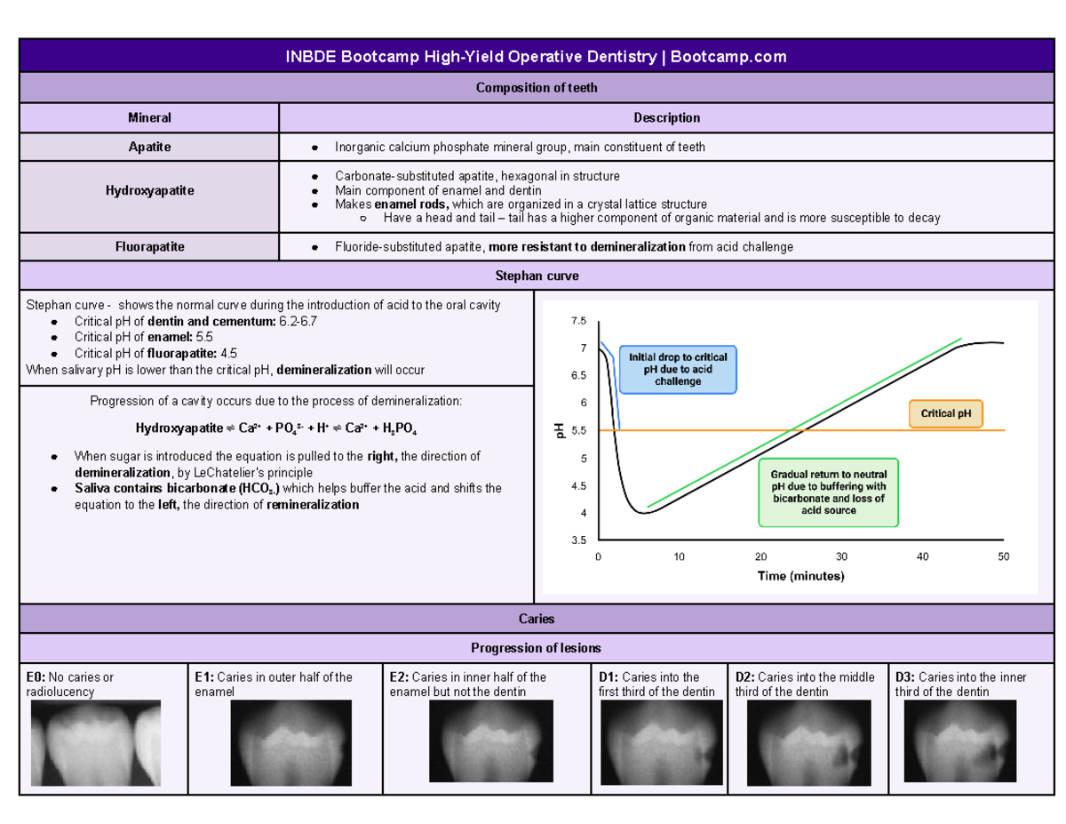 Inbde High-Yield Notes on Operative Dentistry Compositions and Caries ...
