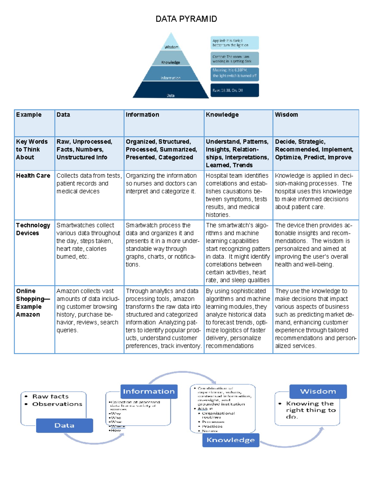 02-DATA PYRAMID - Understanding Data, Info, Knowledge & Wisdom - Studocu