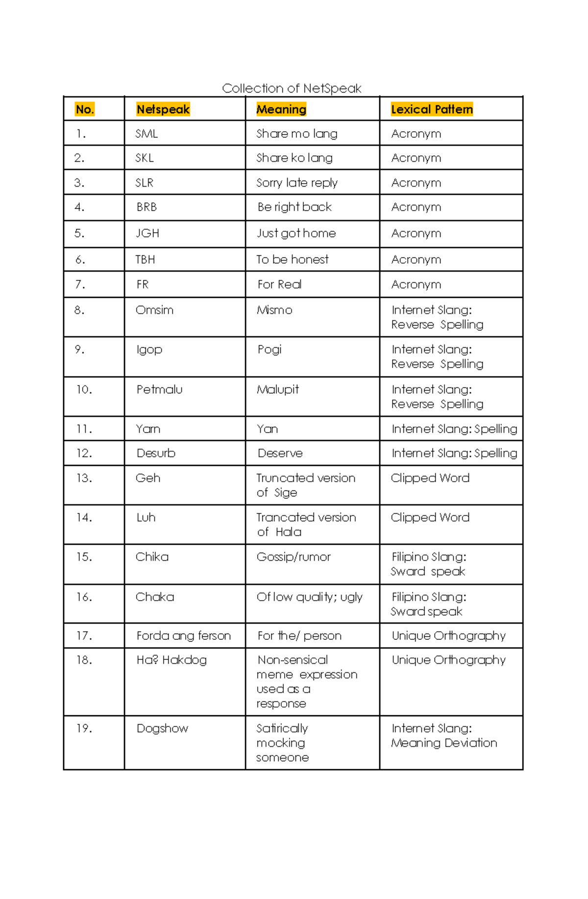 Collection of Net Speak Terms and Acronyms for Easy Reference - Studocu