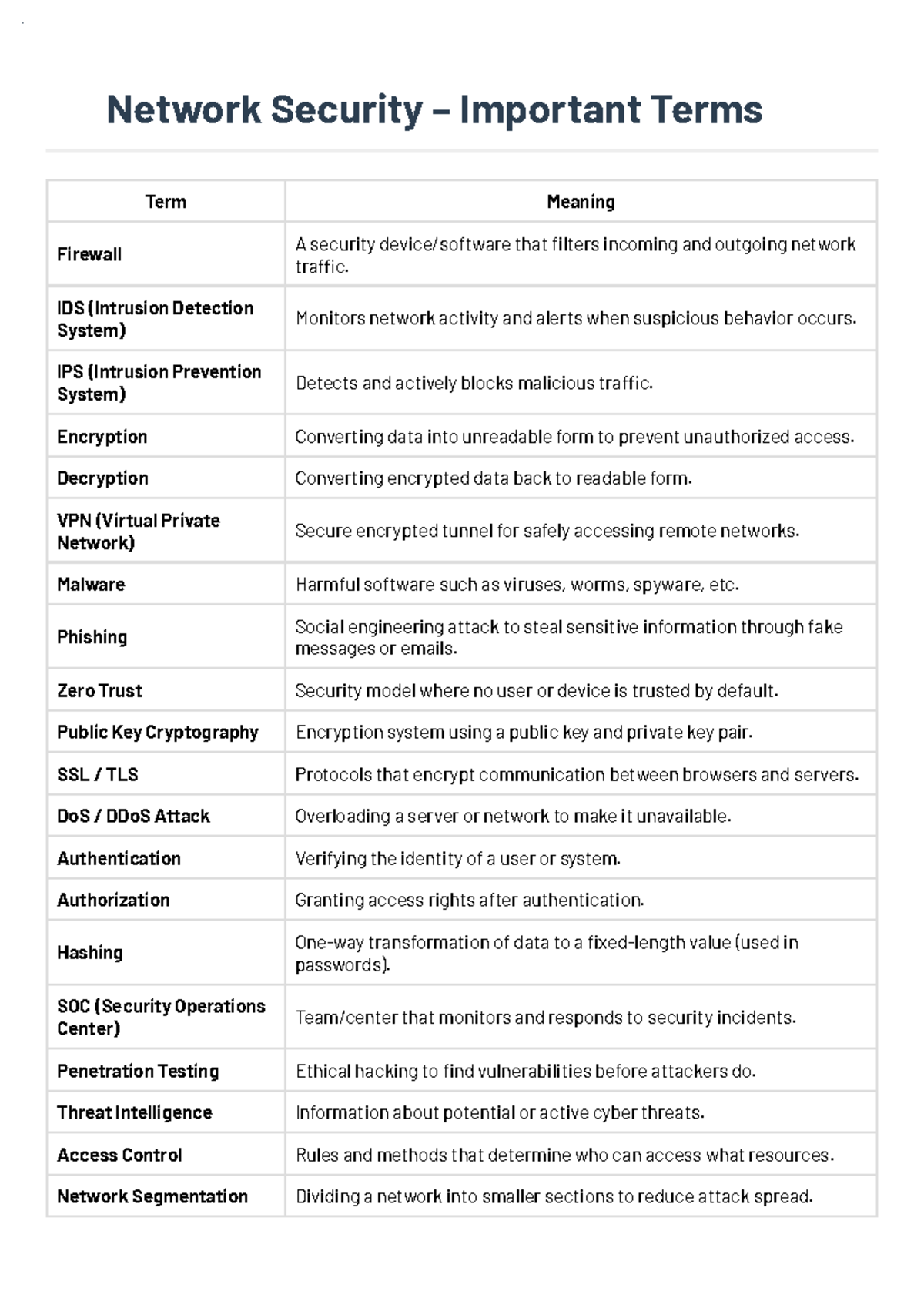 Network Security Terms: Key Concepts and Definitions - Studocu