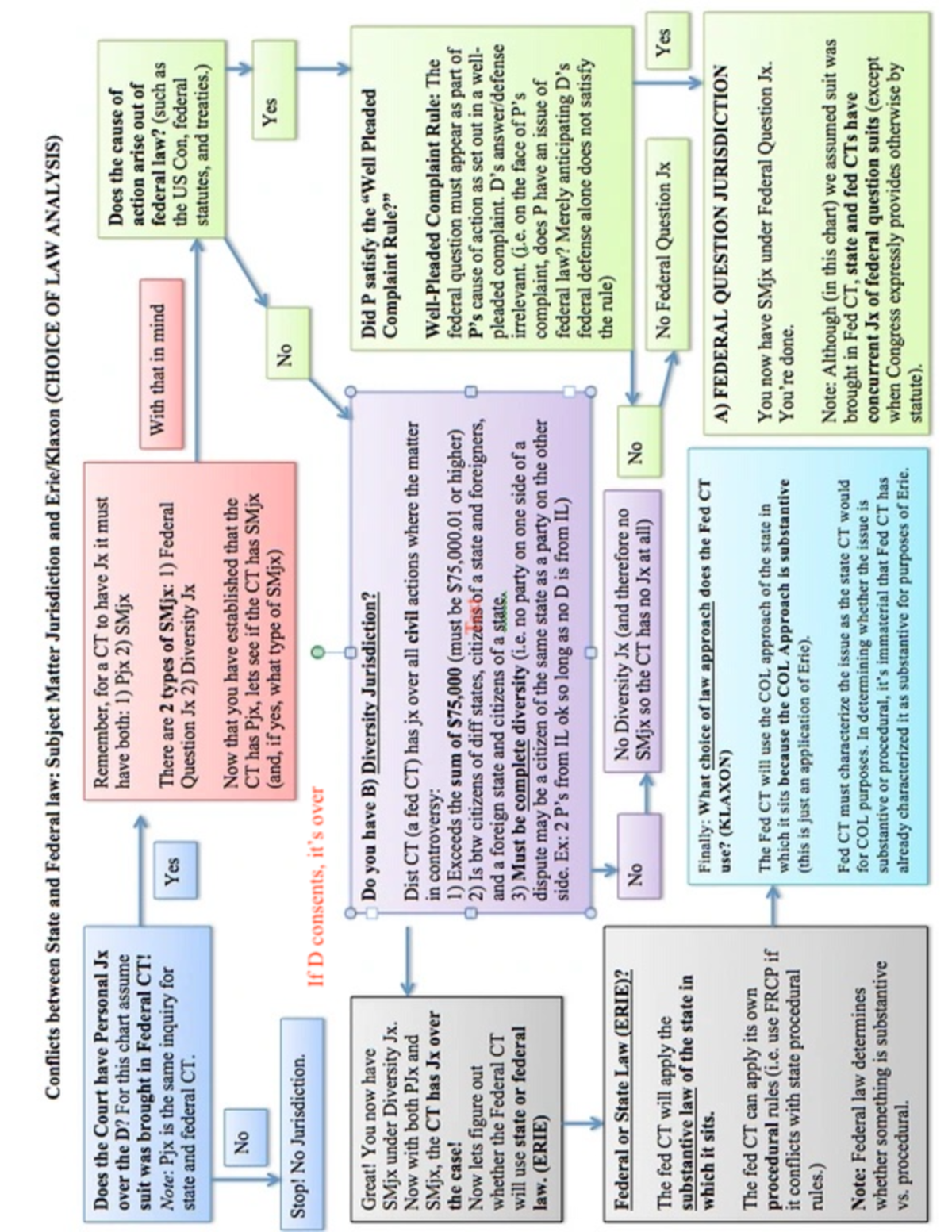 Subject Matter Jurisdiction Diversity