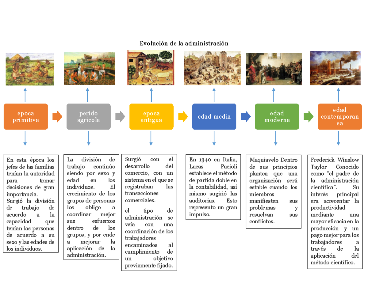 Evolución de la administración - Evolución de la administración epoca