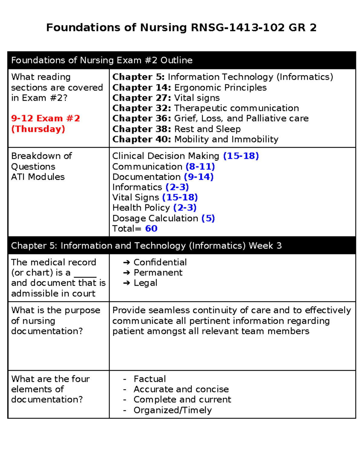 Foundations of Nursing GR 2: Comprehensive Exam Blueprint and Study ...
