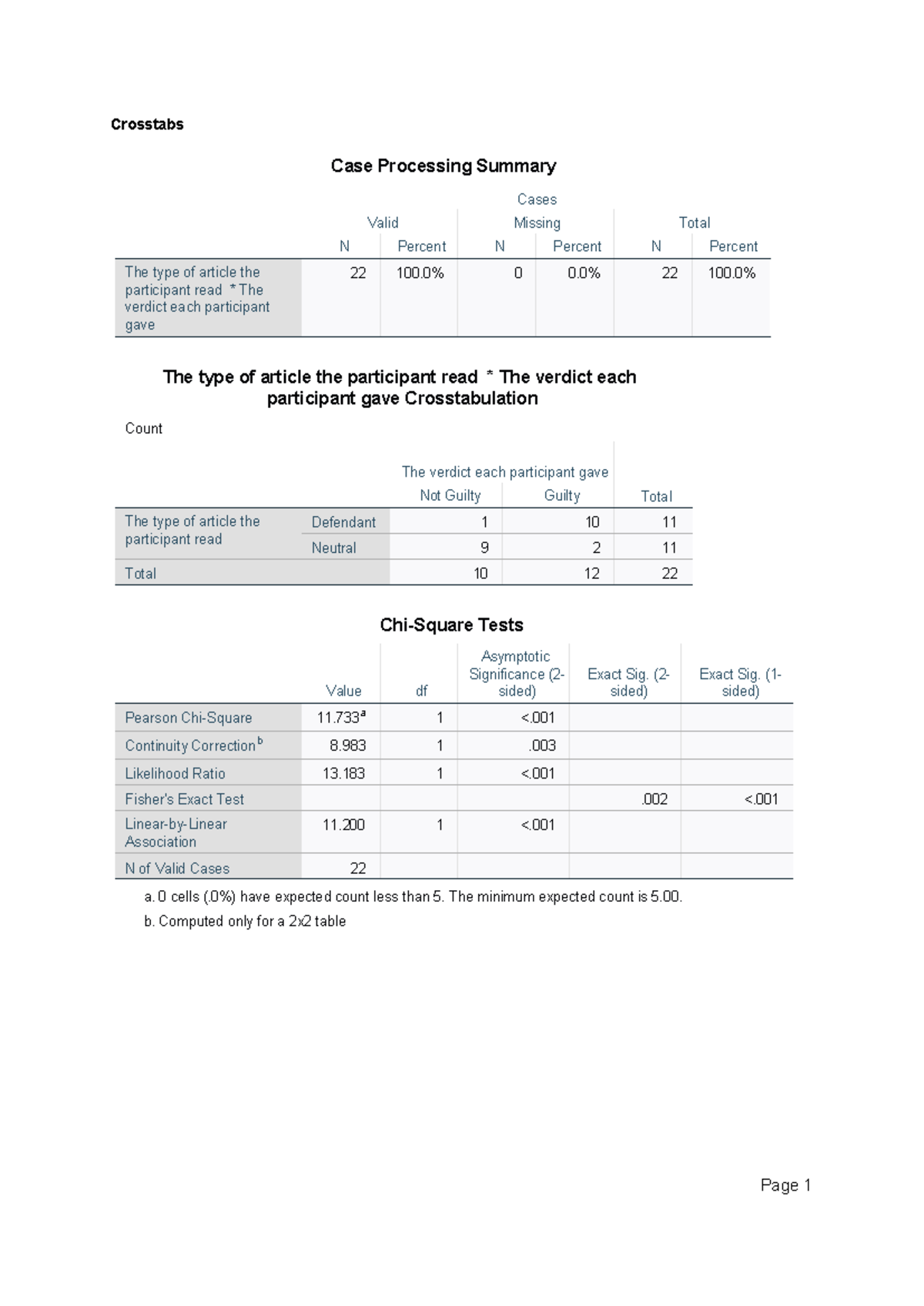 Juror D120 - material for d120 - Crosstabs Case Processing Summary ...