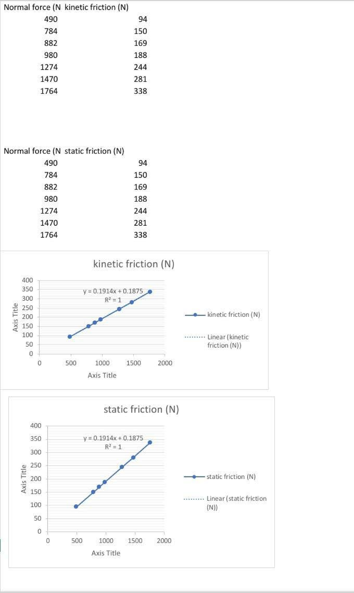 Normal and Kinetic Friction Analysis - PHYS 101 Lab Report - Studocu