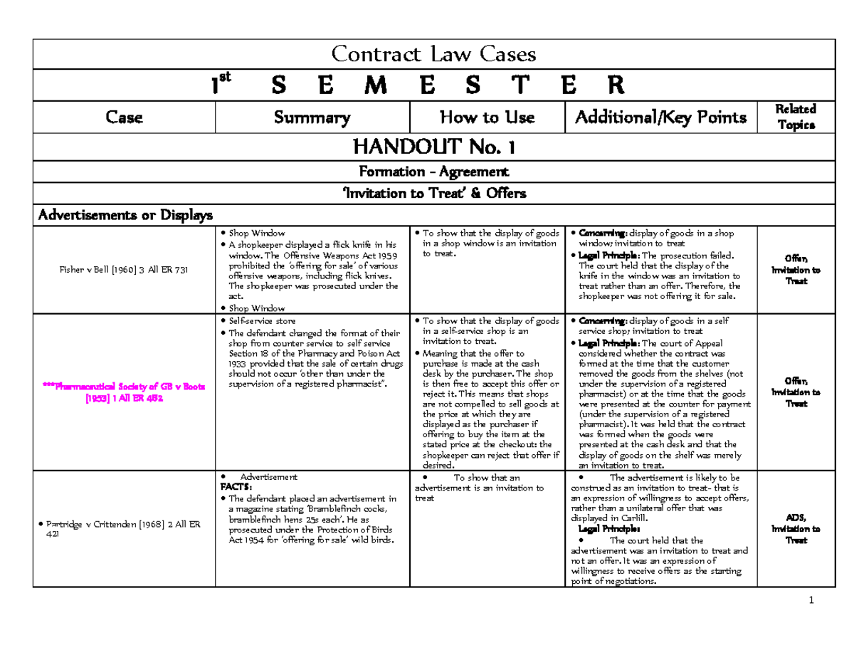 Contract Law Semester 1: Key Cases and Legal Principles Summary - Studocu