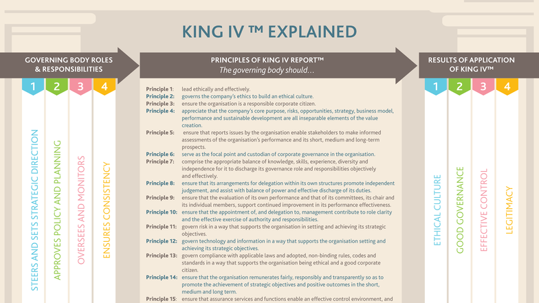 KING IV Corporate Governance Principles Overview and Insights - Studocu