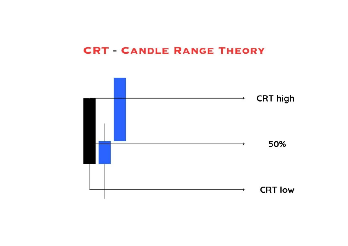 CRT + TBS Chart Examples - Part 4: Manipulation Candle Insights - Studocu