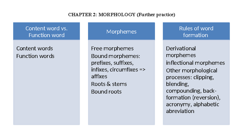 CHAPTER 2: MORPHOLOGY - Content vs. Function Words & Exercises - Studocu