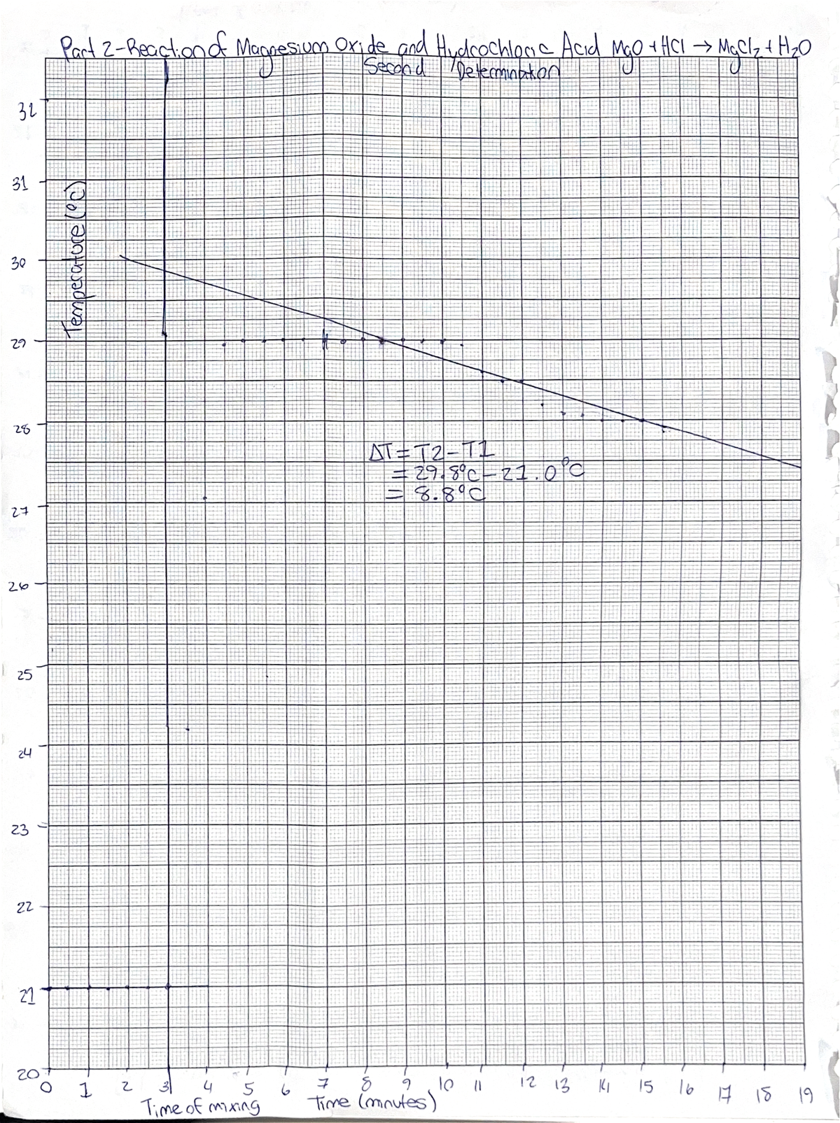 Lab 2 graph one - CHEM 1050 - Part of Magnesium Oxide and Hydrochlone ...