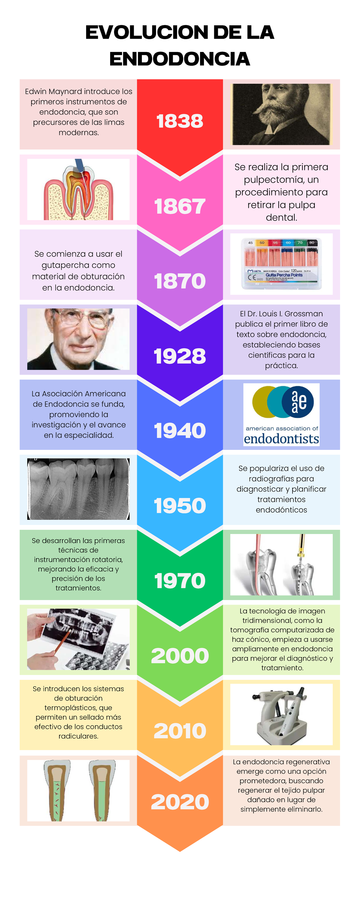 Evolución de la Endodoncia: Línea del Tiempo Histórica - Studocu