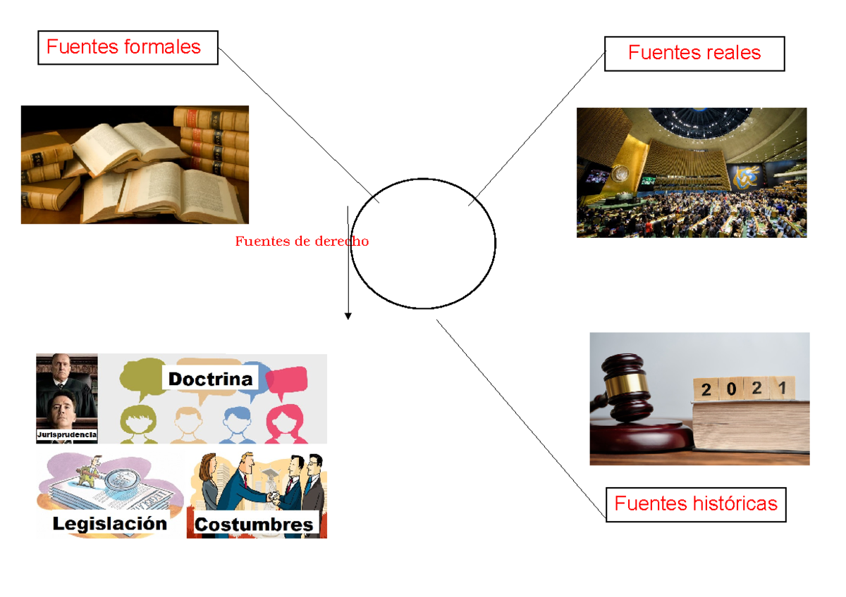 Mapa mental - Fuentes de derecho Fuentes formales Fuentes reales ...