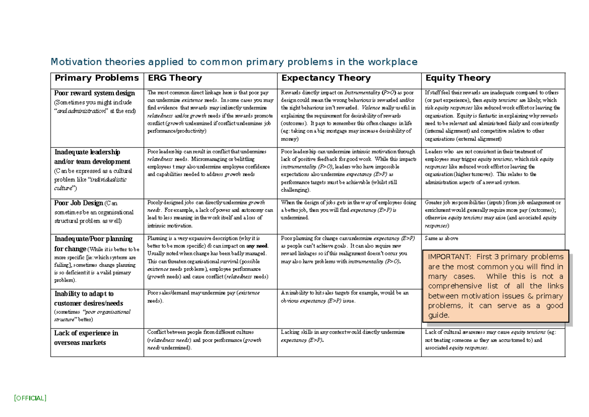 Motivation Theories & Primary Problems in the Workplace - Studocu