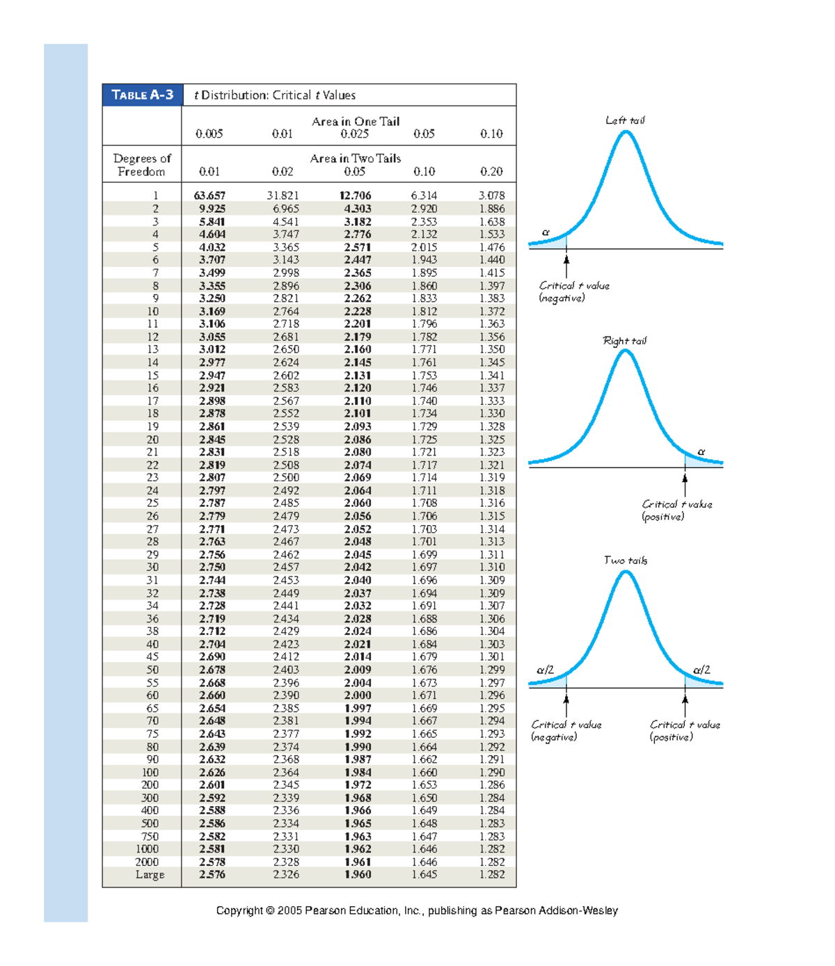 T-distribution Critical Values Table for T-tests - Studocu