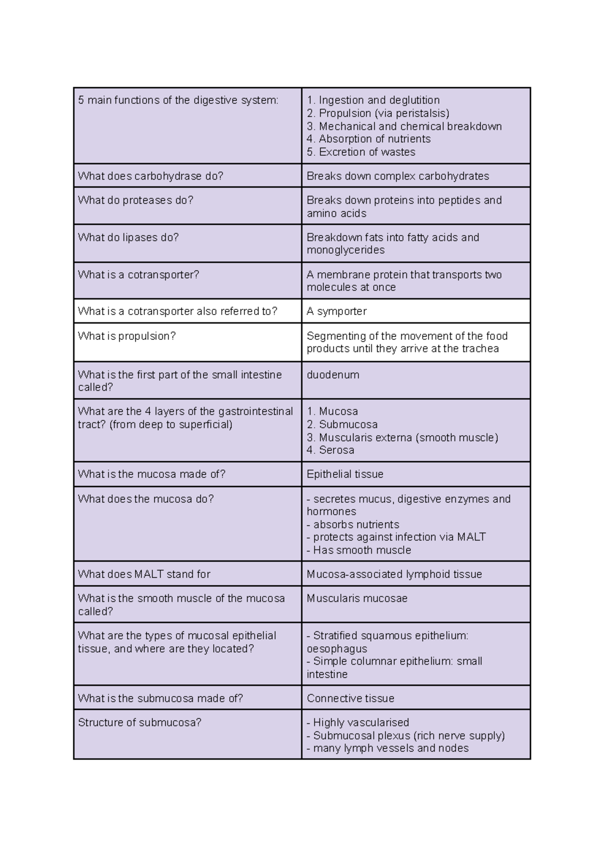 Human Biology (BIO 101): Digestive System - Week 4 Comprehensive Notes ...
