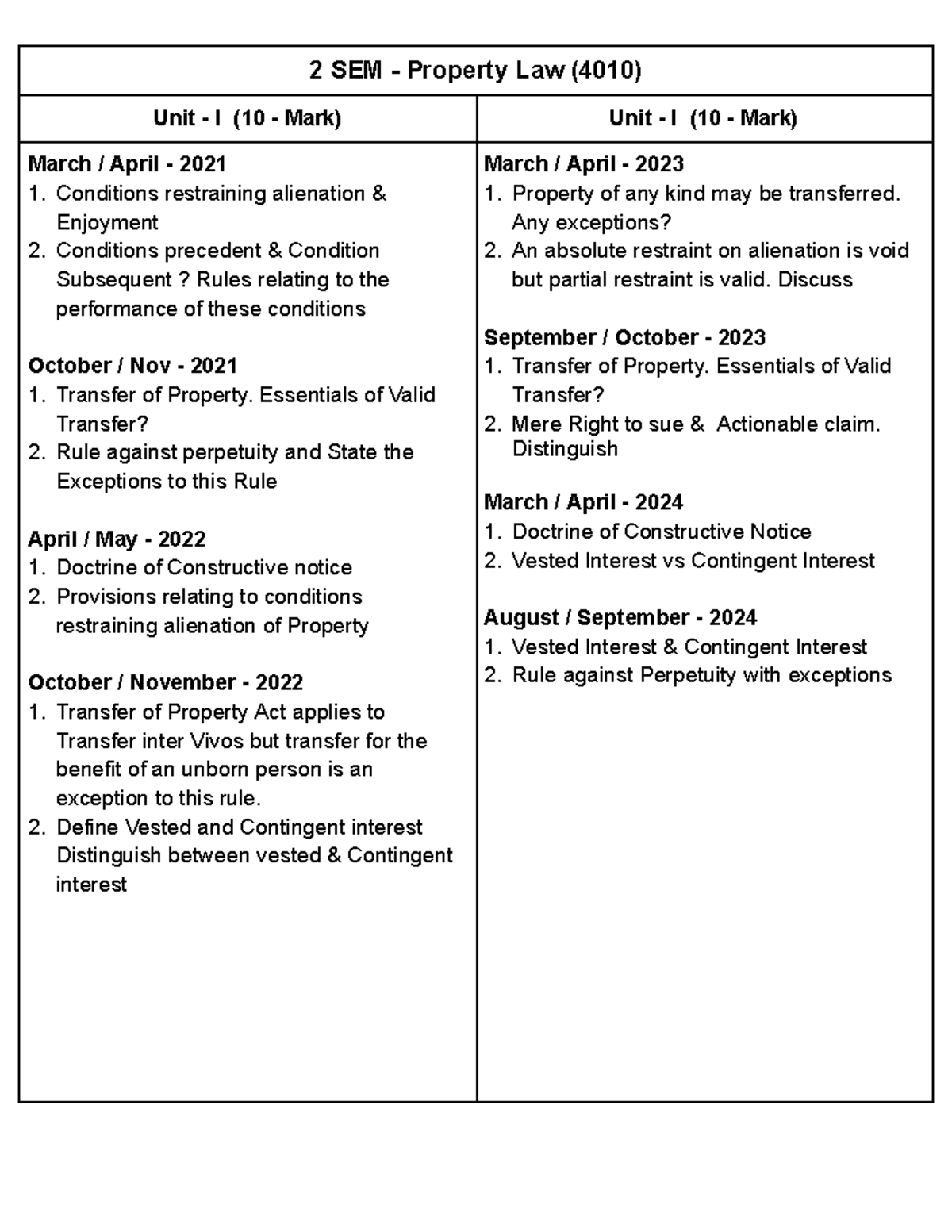 2 SEM Property Law (4010) Comprehensive Unit Notes and Exam Prep - Studocu