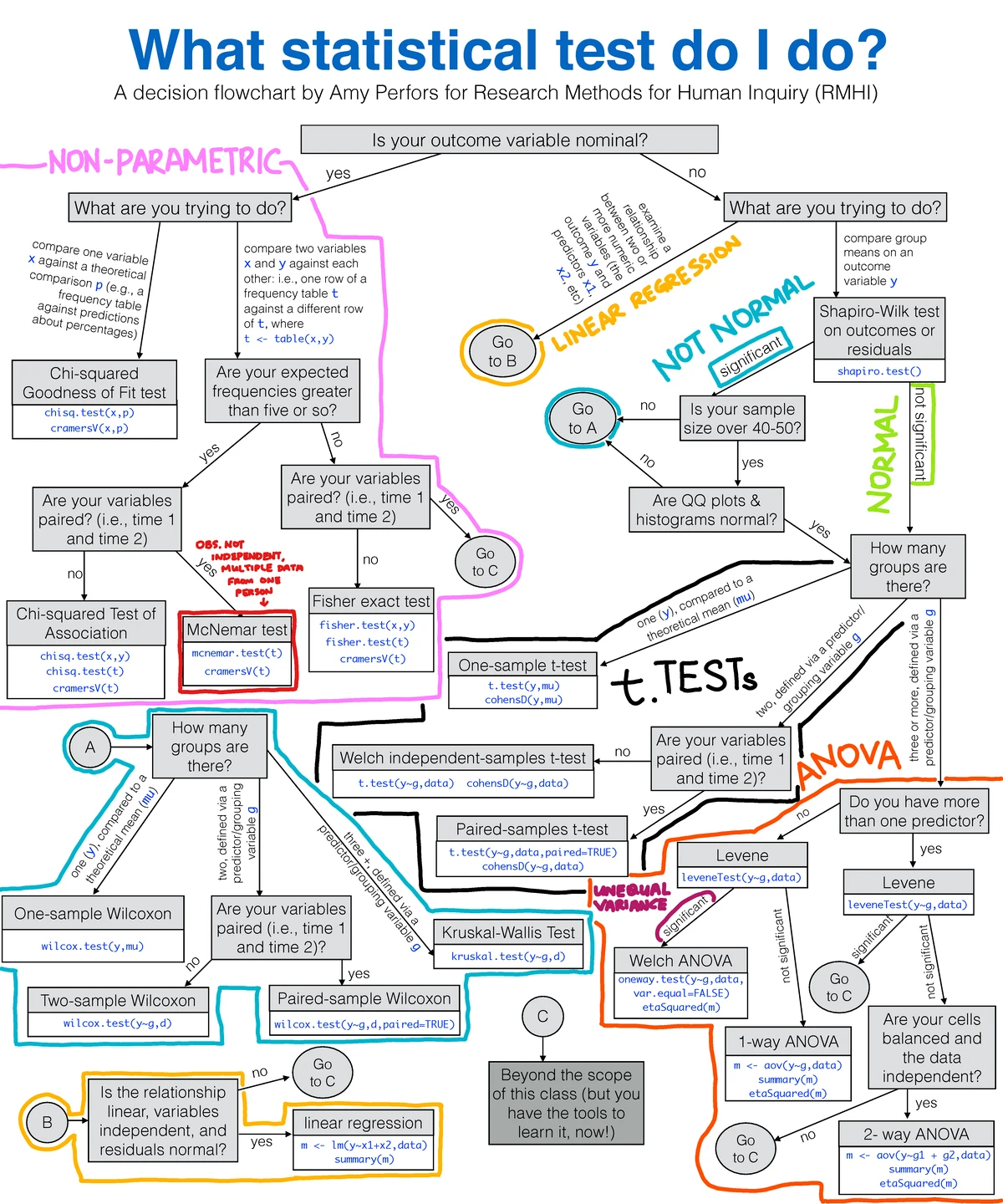 Which Statistic Test to Use Flowchart - not significant significant no ...