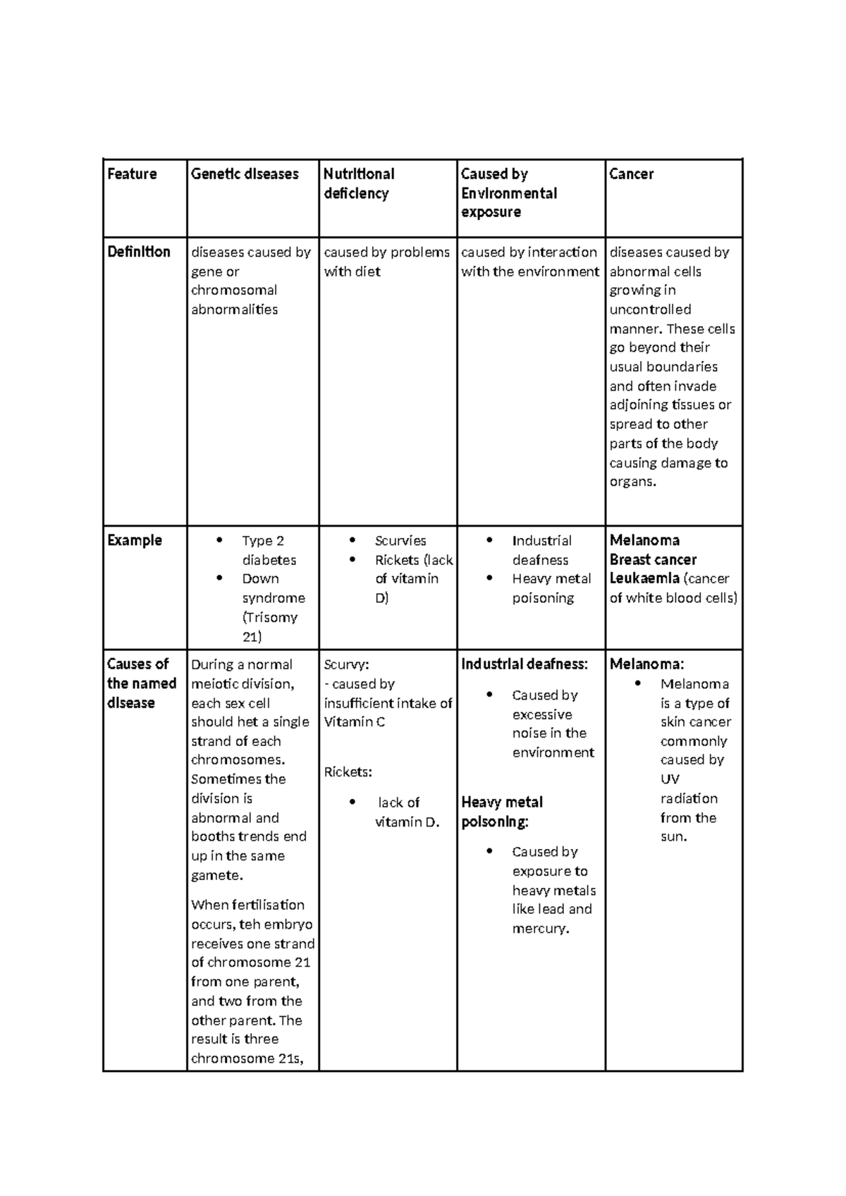 Genetic Diseases Overview: Causes, Symptoms, and Examples (Bio HW 3 ...