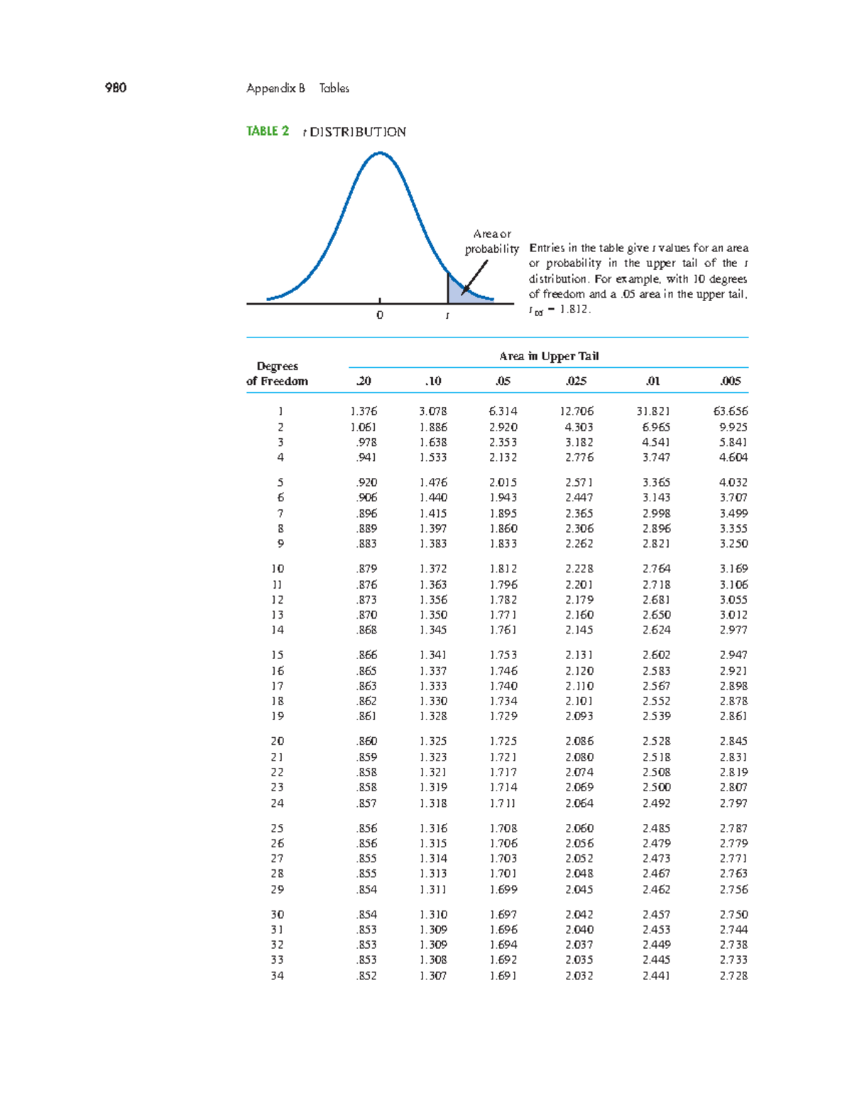 980 Appendix B: t Distribution Tables for Area/Probability - Studocu