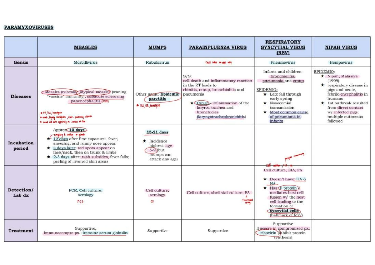 Viro Tables: Overview of Respiratory Viruses (Final Exam) - Studocu