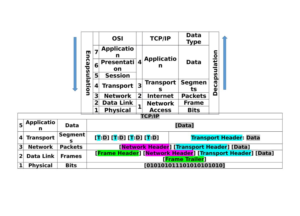 Job Interview Technical - Encapsulation OSI TCP/IP Data Type ...
