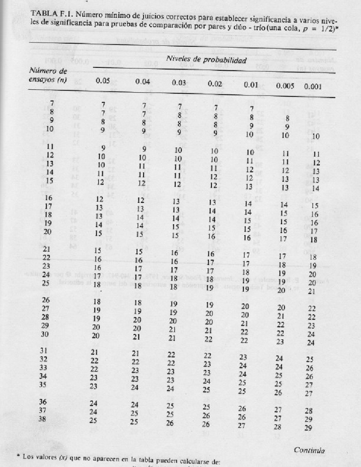 Tablas de Significancia para Pruebas de Dúo Trio - Curso AFC - Studocu