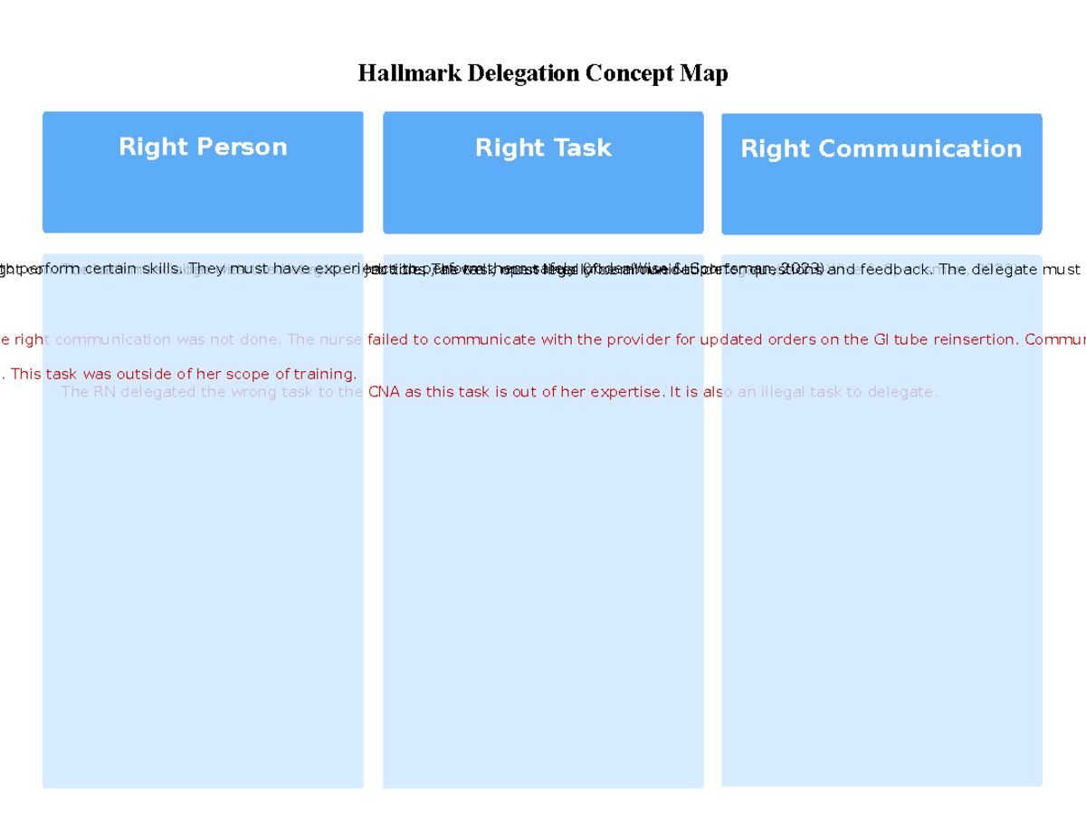 Hallmark Delegation Concept Map - The task must align with the delegate ...