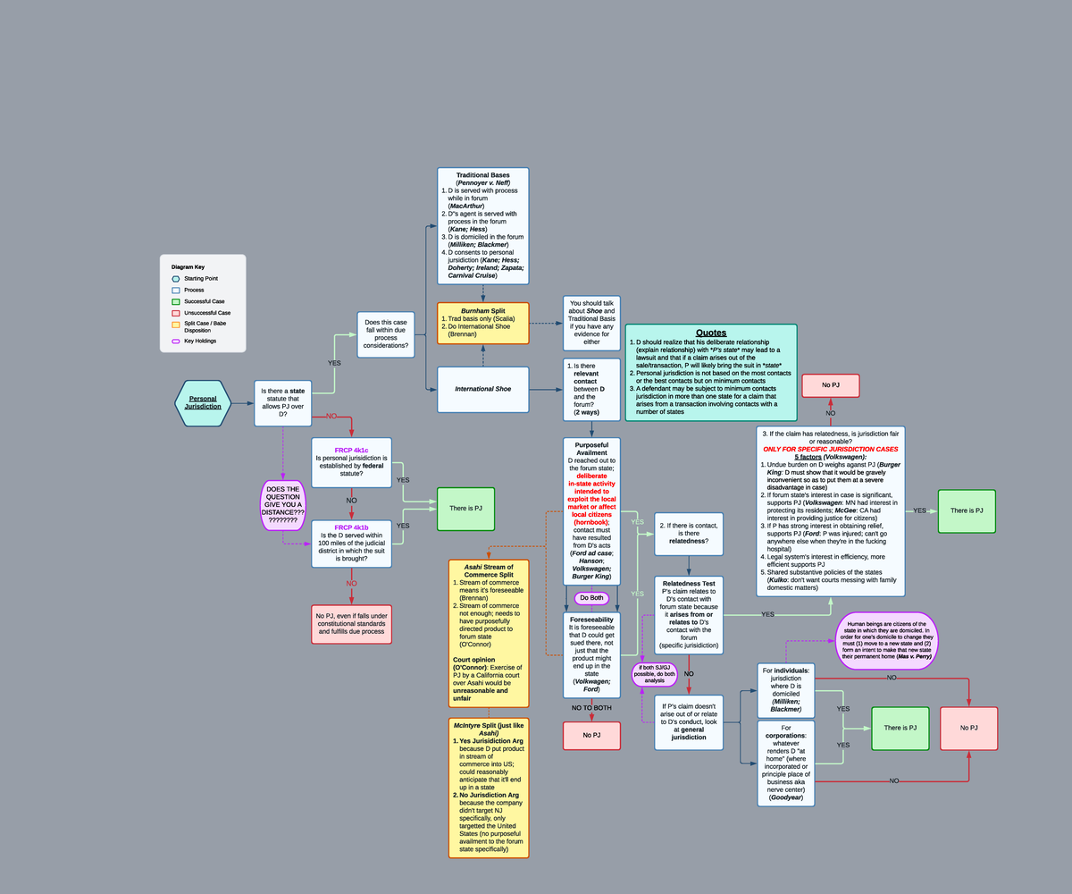 Levin Civ Pro - Civil Procedure Jurisdiction Flow Chart Notes - Studocu