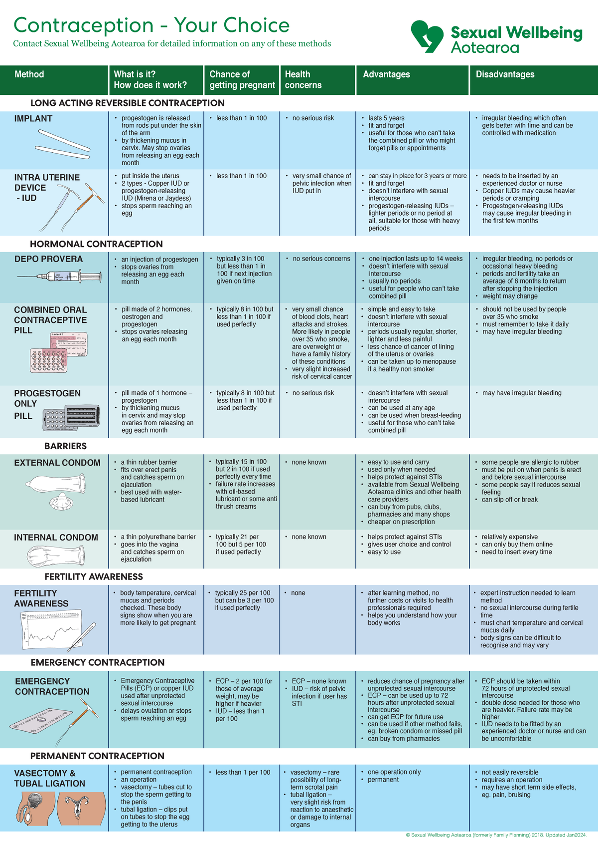 Contraception pamphlet jan24 - IMPLANT • less than 1 in 100 • no ...