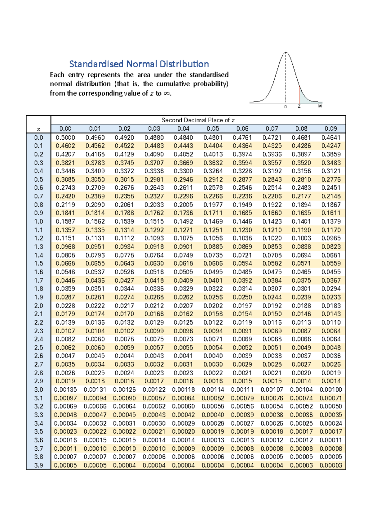 Standardised Normal Distribution Probability Tables (Stellenbosch ...