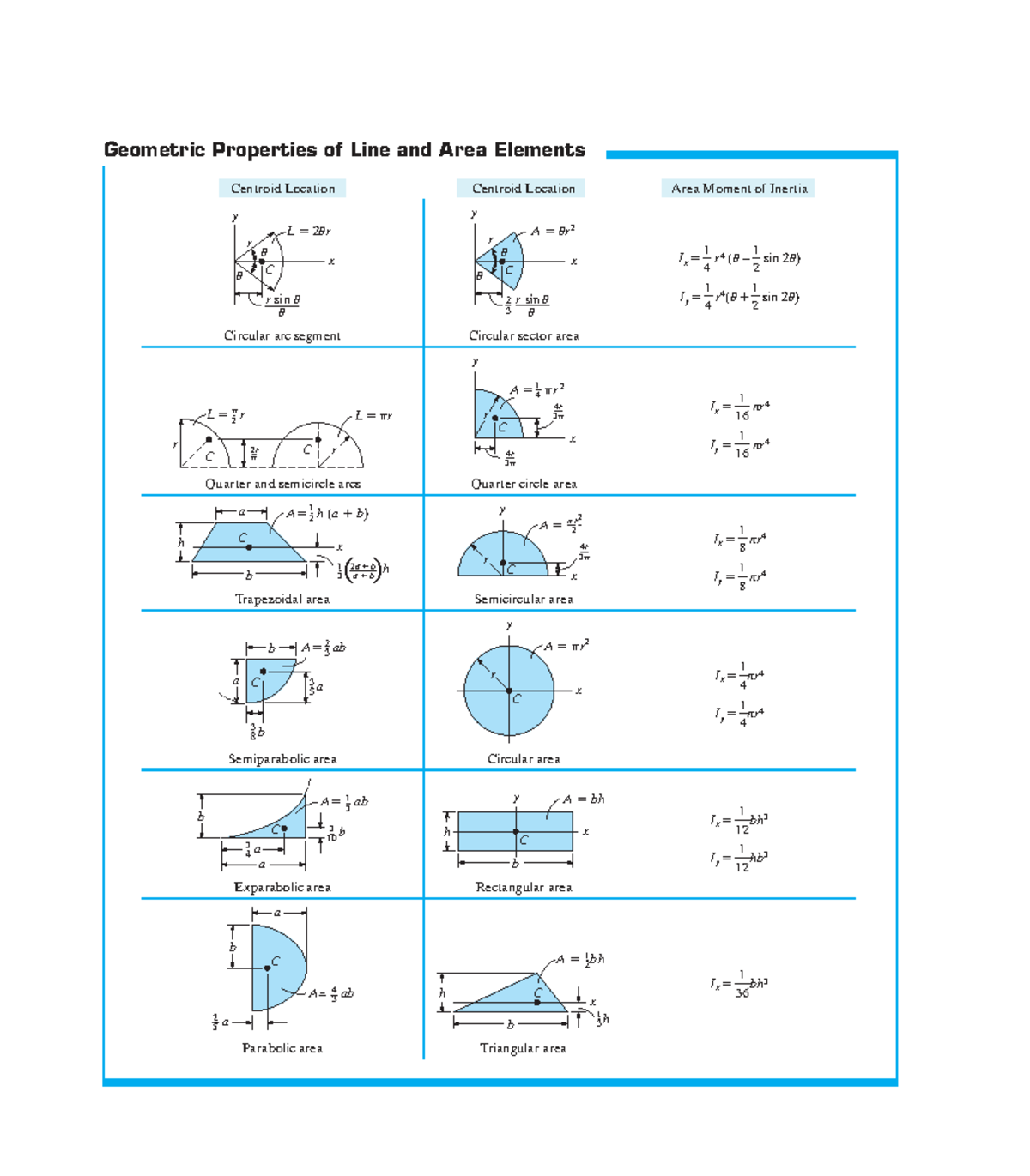 Formulas for shapes - Centroid Location Centroid Location Area Moment ...