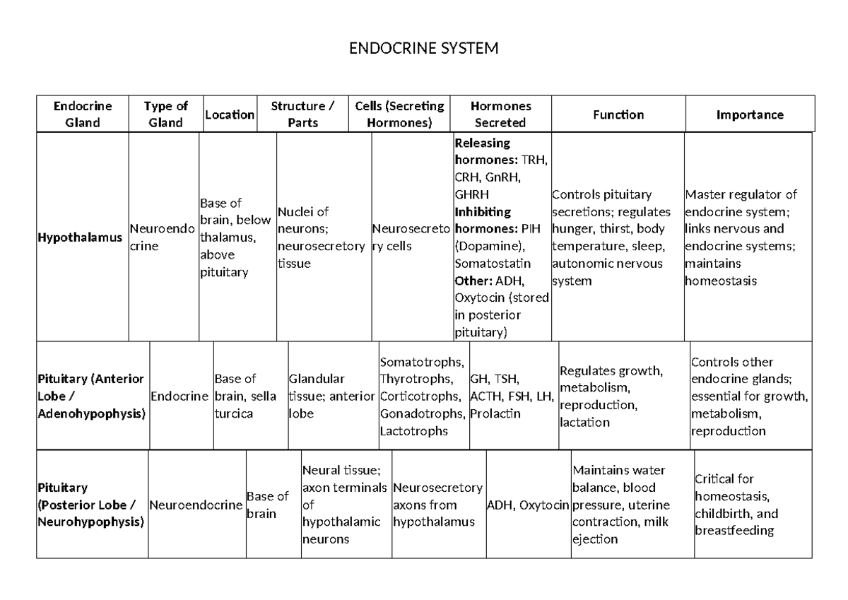 ENDOCRINE SYSTEM: Class Teacher Notes (ENDO 2) - Studocu
