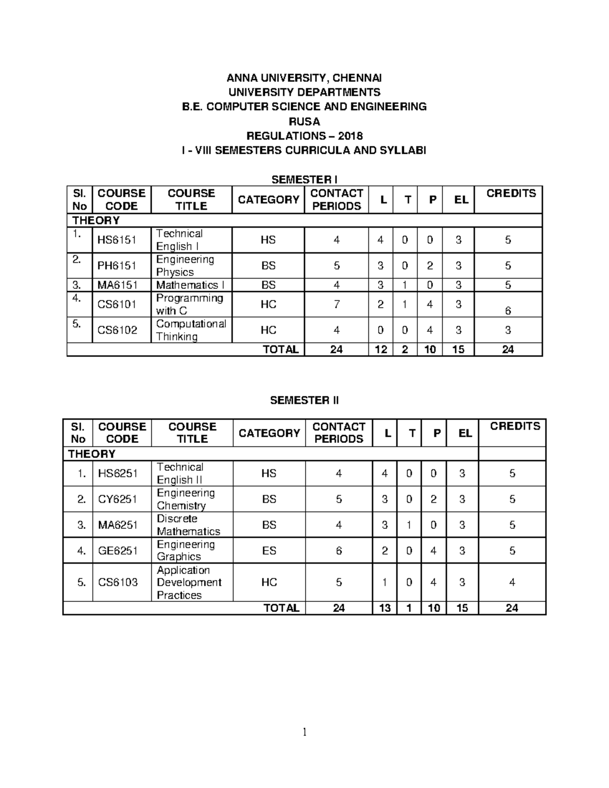 RUSA Regulations & Curriculum for B.E. CSE at Anna University - Studocu