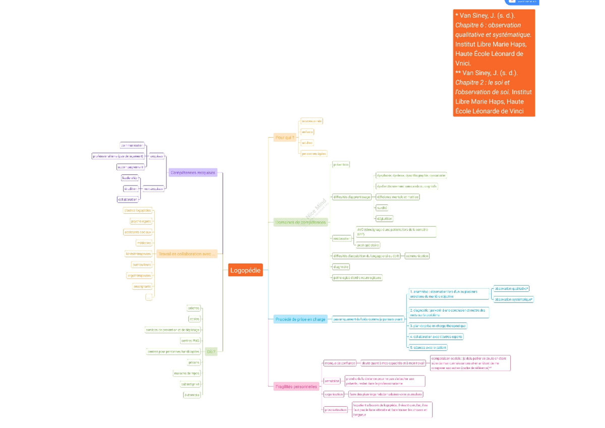 Mind Map - Organizational Structure and Concepts Overview - Studocu