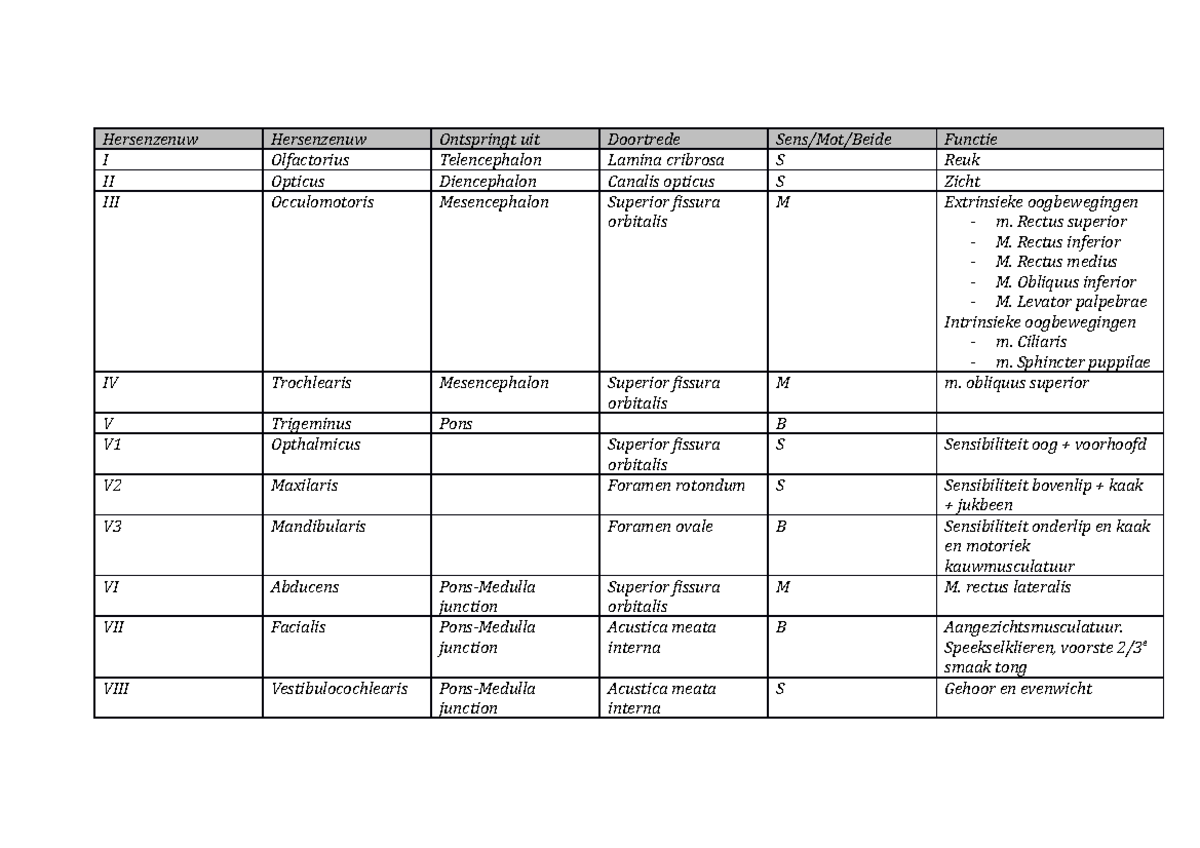 Hersenzenuwen: Functies en Anatomie van de Hersenzenuwen - Studeersnel