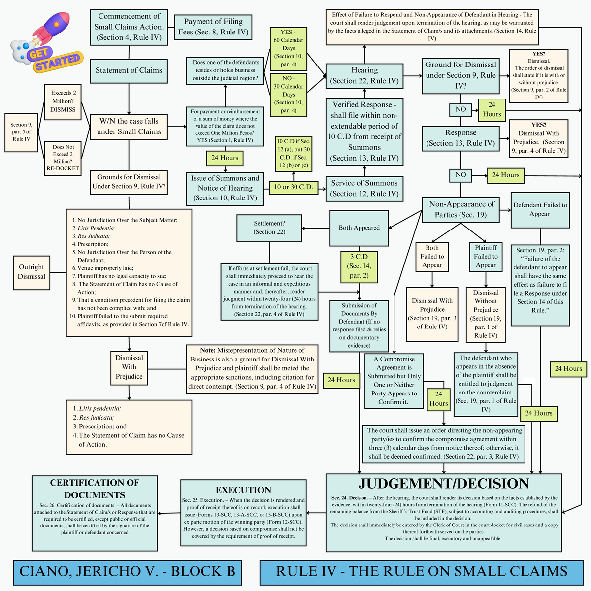 Small Claims Rule IV: Comprehensive Flow Chart Guide - Studocu