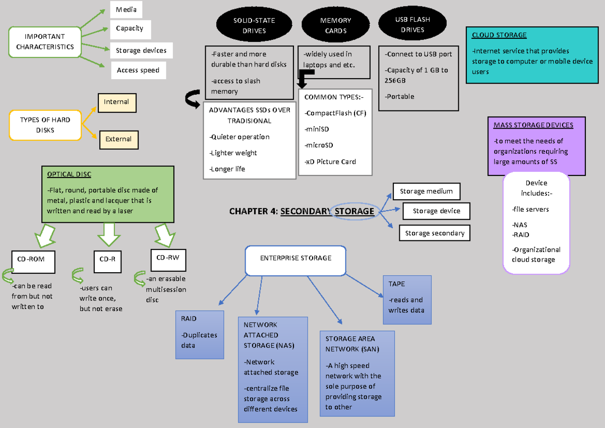 MIND MAP CSC134 Chapter 4: Understanding Secondary Storage - Studocu
