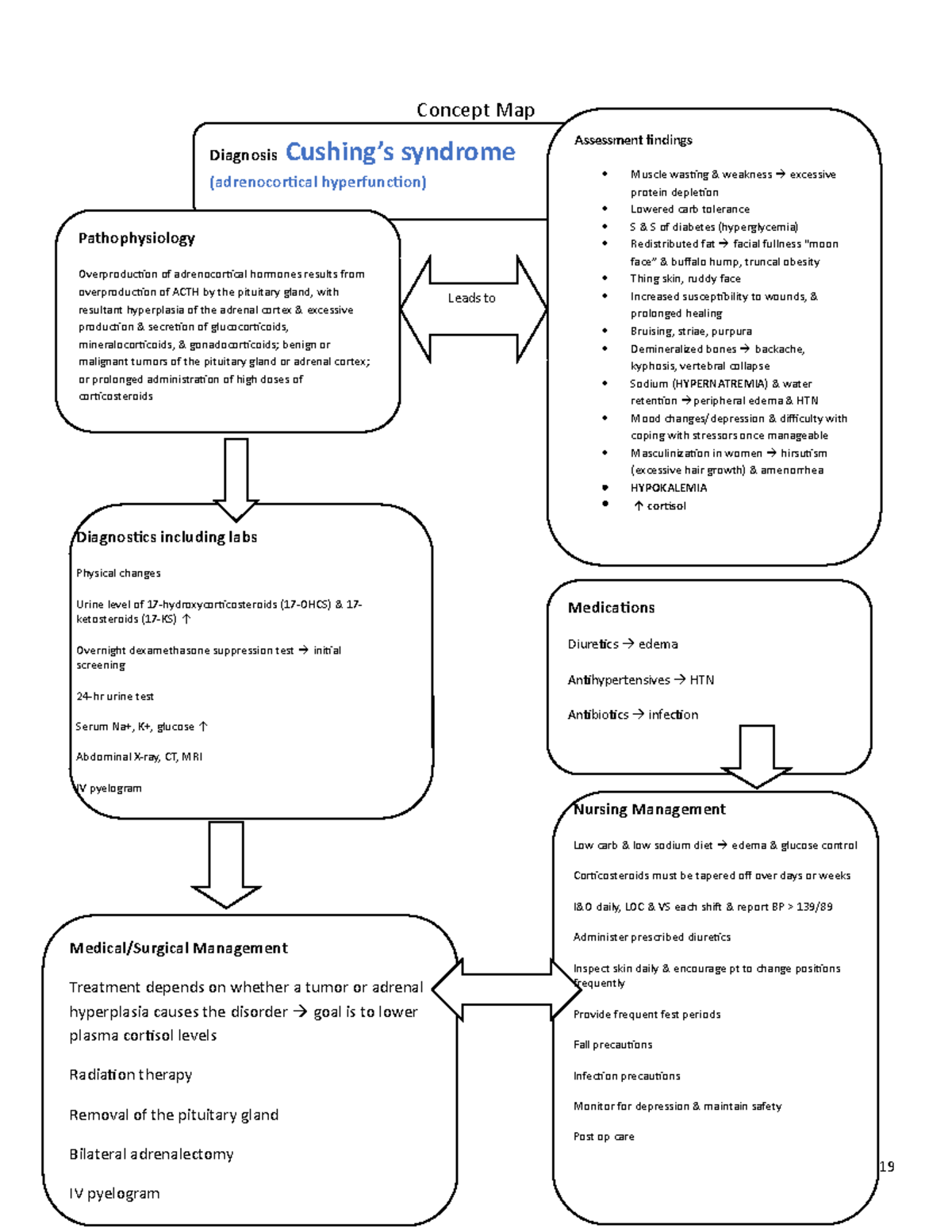 Cushing Syndrome Pathophysiology Calgary