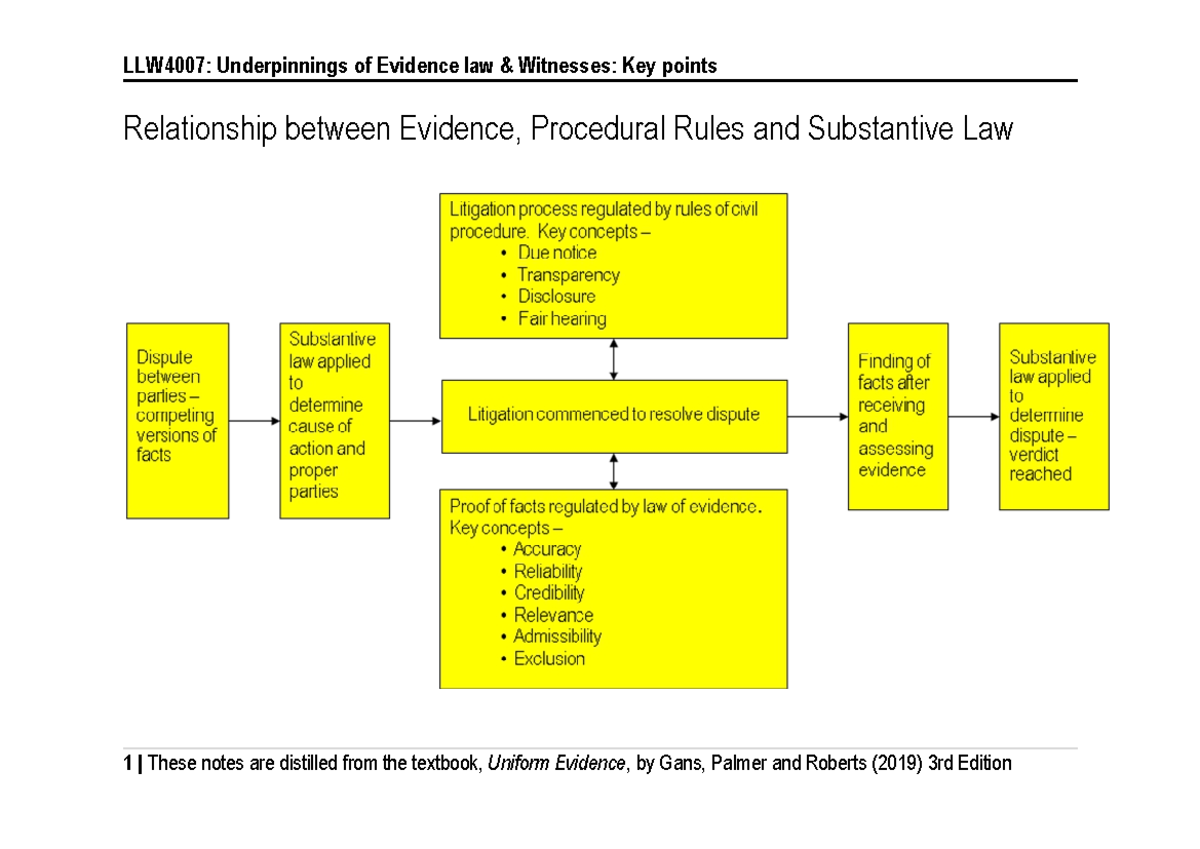Underpinnings of Evidence law and Witnesses - Key points - Relationship ...