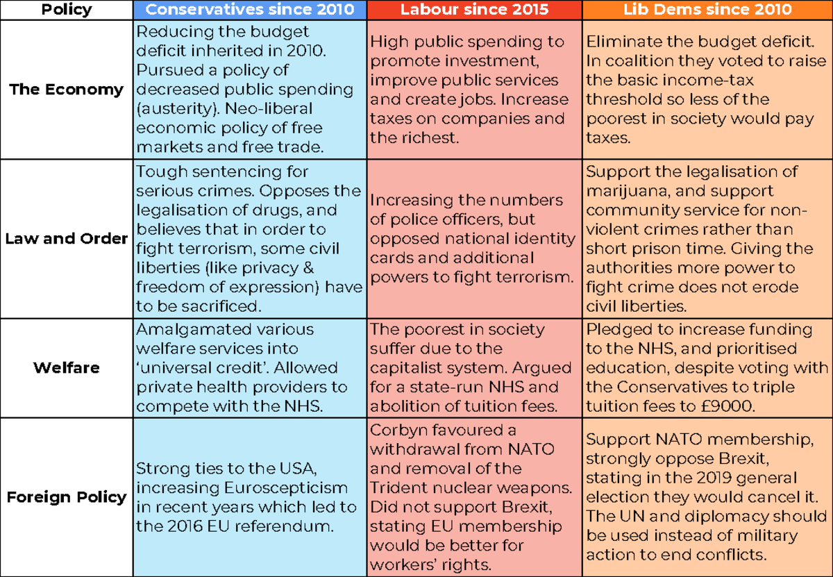Major Political Parties Analysis: Policies and Positions Since 2010 ...