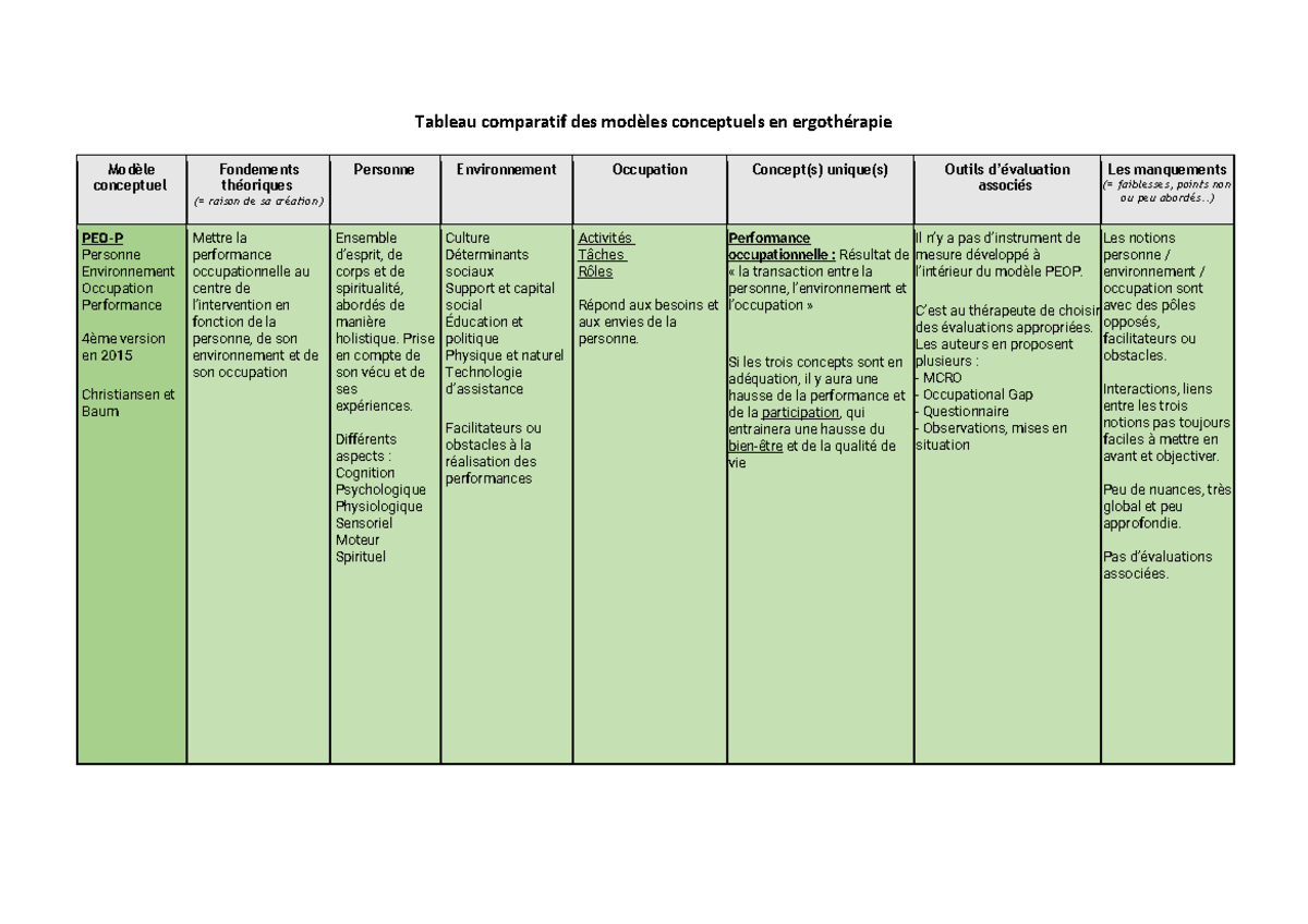 Tableau comparatif des modèles conceptuels en ergothérapie - Studocu