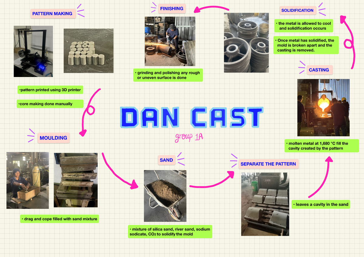 Dan Cast 1A - The image shows how dan casting is done - ####### PATTERN ...