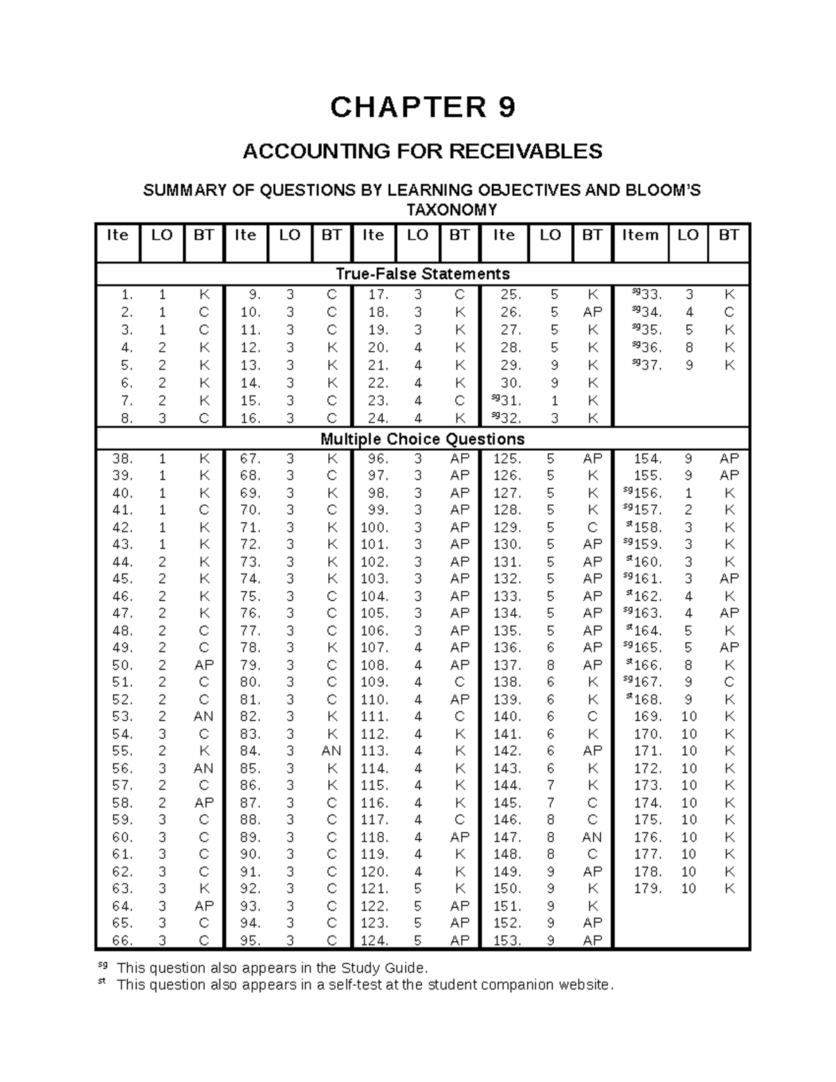 Ch09 - Acc - CHAPTER 9 ACCOUNTING FOR RECEIVABLES SUMMARY OF QUESTIONS ...