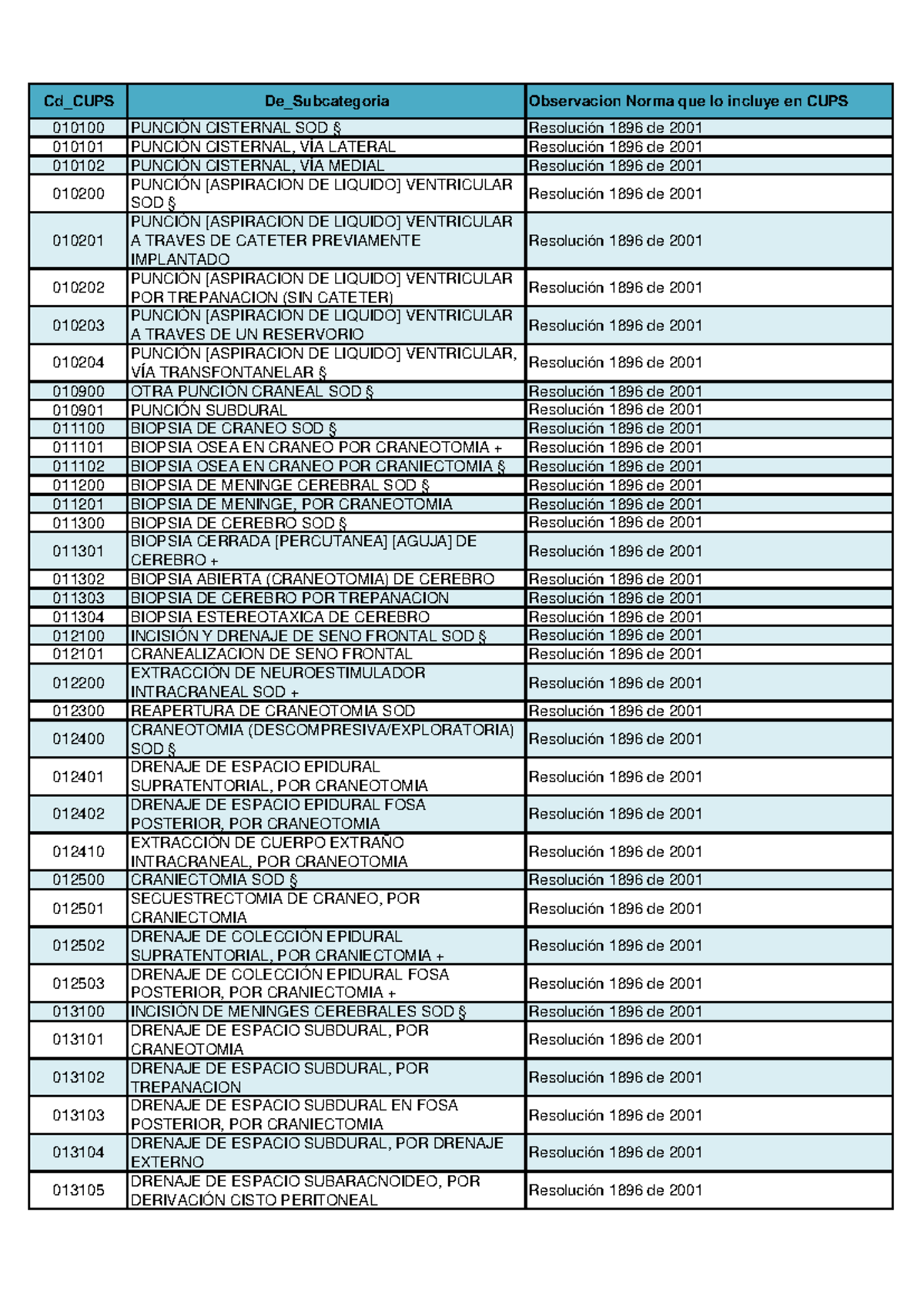 Listado Codigos CUPS - ddd - 010100 PUNCIÓN CISTERNAL SOD § Resolución ...