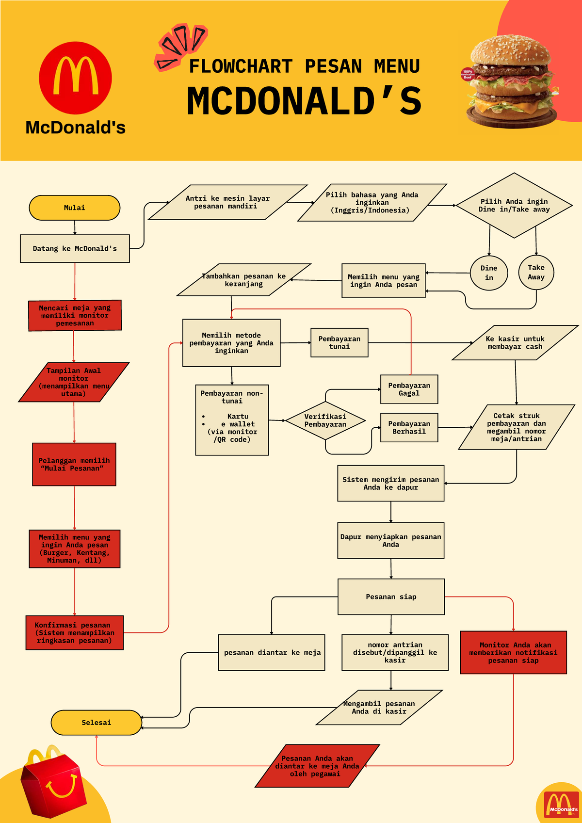 Flowchart Pemesanan Menu di Restoran Mcd Meja Layar - Studocu