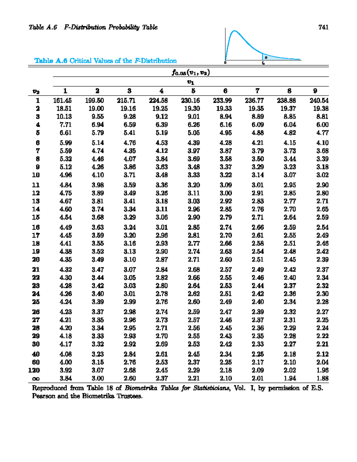 F Distribution Table A.6: Critical Values for ƒ0.05 and ƒ0.01 - Studocu
