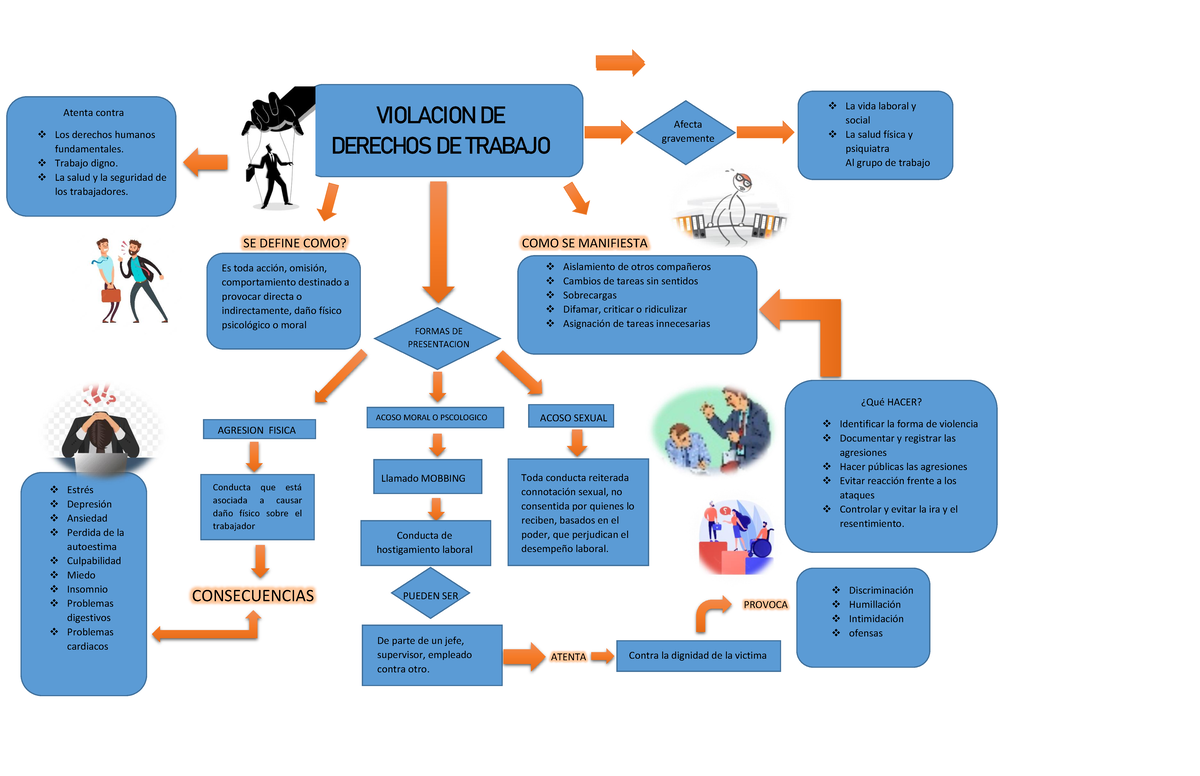 MAPA Violación de los Derechos Laborales en el Trabajo Digno - Studocu